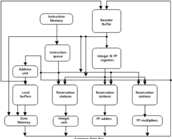 그림  1.  토마술로  알고리즘을  이용하는  비순차실행  프로세서의  Fig.  1.  The  out-of-order  execution  processor  with 블럭도