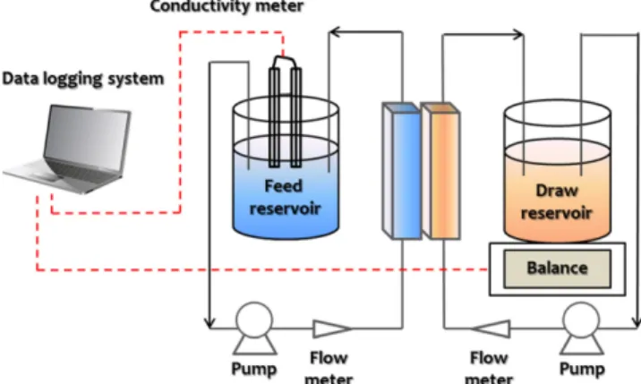 Fig. 1. Forward osmosis experimental setup for TFC FO membrane performance testing.