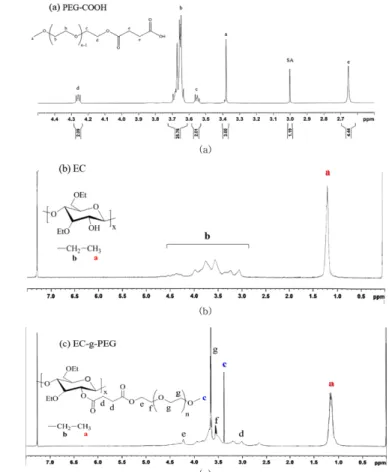 Fig. 2. 1 H NMR Spectra of (a) MPEG-COOH, (b) EC, (c) EP.