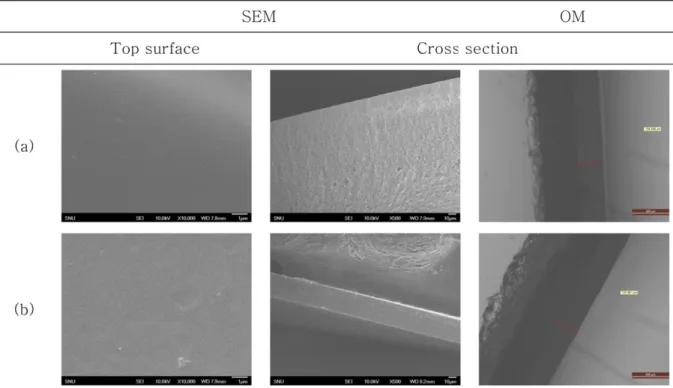 Fig. 5. XPS of (a) EC and (b) EP substrates.