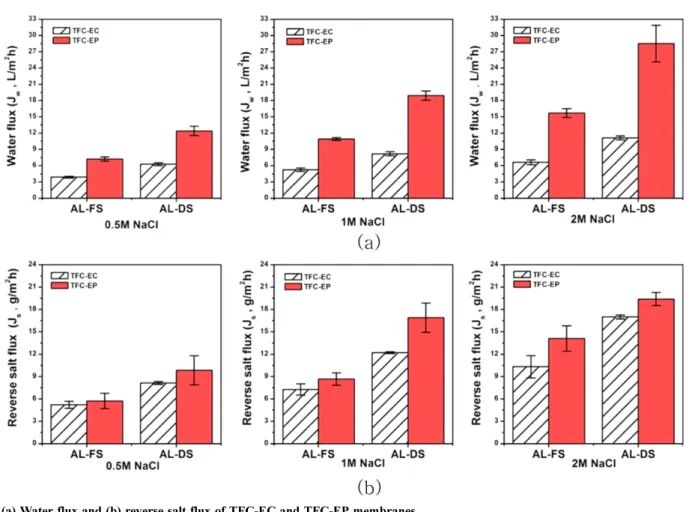 Fig. 9. Water flux differences between TFC-EC and TFC-EP membranes at AL-FS mode.
