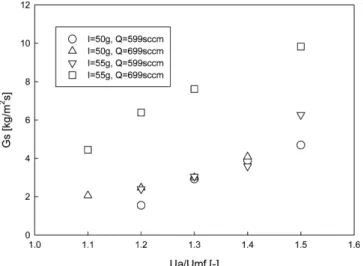 Fig. 4. Static pressure around CFB loop for different value of aeration rate and solid inventory.
