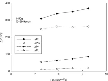 Fig. 6. Effect of solid circulation rate on the pressure balancein the CFB loop (I = 50g, Q = 69.9 sccm).