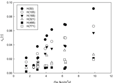 Fig. 8. Effect of solid circulation rate on Solid holdups in different axial heights in a circulating fluidized plasma reactor.