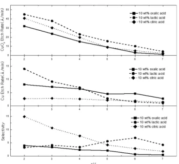 Fig. 2. UV/Vis spectra of copper oxides dissolved in 10 wt% (a) oxalic acid, (b) lactic acid and (c) citric acid at pH 2, 5, 7 and 10.