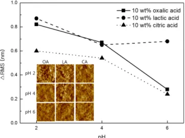 Fig. 4. XPS Cu 2p spectra of oxidized copper and followed by treating with CA(―), LA(---) and OA(…) at pH 2.