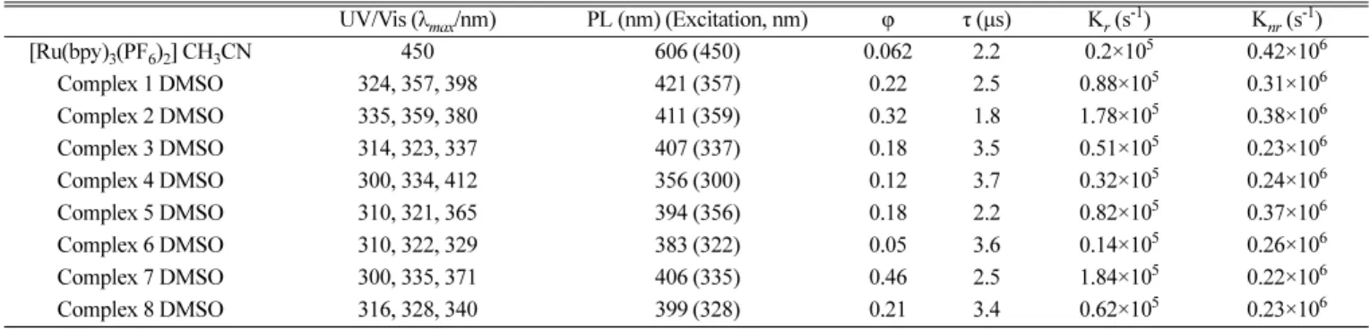 Fig. 2. Emission spectra of complexes 1~4 in DMSO at 298 K.