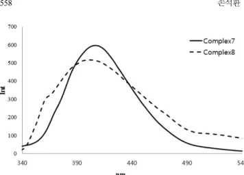 Fig. 3. Emission spectra of complexes 5 and 6 in DMSO at 298 K.