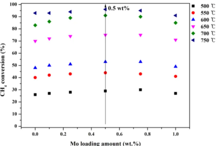 Fig. 4. The effect of Mo loading amount over Ni[10]/γ-Al 2 O 3  for the conversion of CH 4 