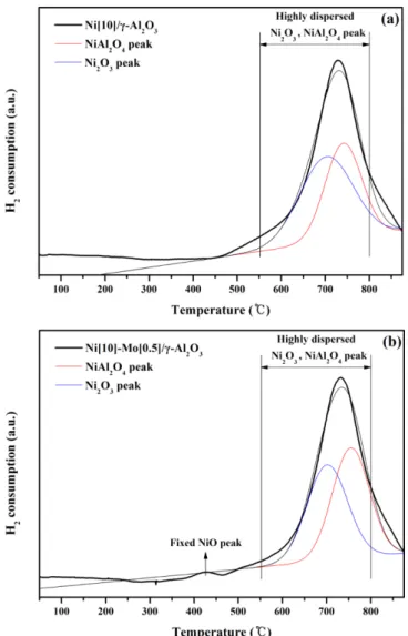 Table 1. Physico-chemical properties of Ni/γ-Al 2 O 3 , Ni-Mo/γ-Al 2 O 3 catalysts treated various temperatures