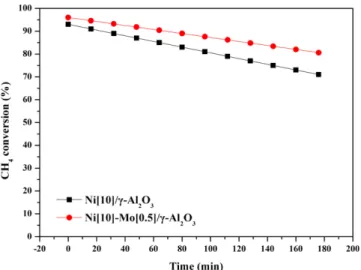 Fig. 8. FE-SEM/EDX photograph Ni/γ-Al 2 O 3  catalyst. (a) Ni/γ-Al 2 O 3 , (b) Ni-Mo/γ-Al 2 O 3 .