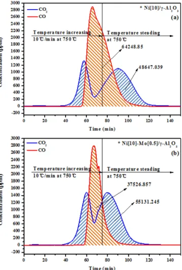 Fig. 10. Carbon oxides generation profiles of Ni/γ-Al 2 O 3  catalysts with Mo loading effect