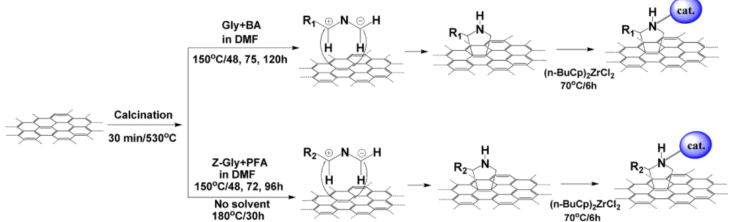 Table 2. Results on the ethylene polymerization of the functionalized CNT/(n-BuCp) 2 ZrCl 2  system a