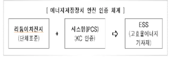 Fig.  1.  Domestic  energy  saving  device  safety  certification  system 가.  인증제도 국가통합인증마크인  KC인증은  시스템  (PCS)  부분만  안전기준을 적용하고 있으며, 배터리 부분을 포함한 ESS 는  ’13년  4월  ESS가  고효율에너지  기기로  추가되었다