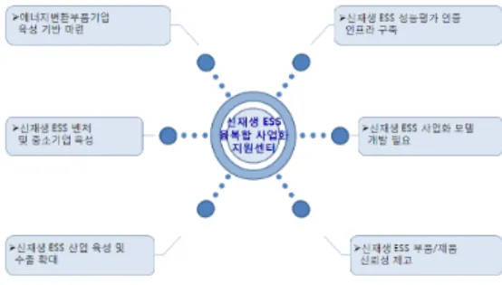 그림  6.  신재생  ESS  융복합  전문평가센터  필요성 Fig.  6.  Necessity  of  new  and  renewable  ESS 