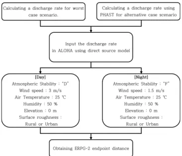 Fig. 1. Schematic diagram of consequence analysis procedure.
