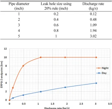 Fig. 5. Endpoint distance for alternative case scenario (rural) during Day &amp; Night.