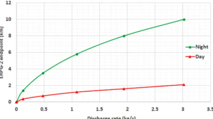 Fig. 6. Endpoint distance for alternative case scenario (rural) during Day &amp; Night.
