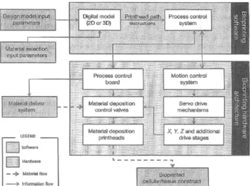 Fig. 1. General 3D bioprinting hardware and software information and material flow [9].