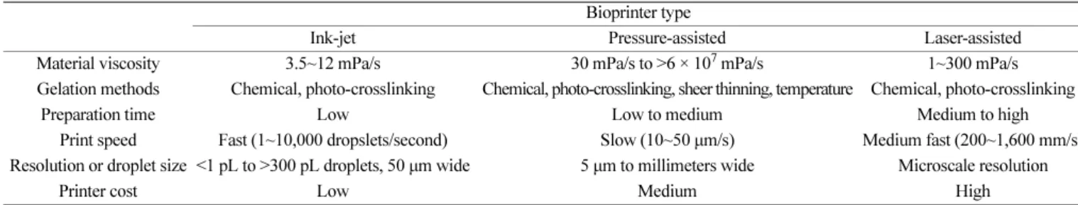 Table 1.  Comparison of bioprinter types [54]