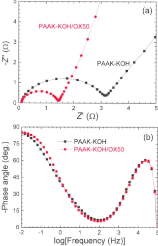 Fig. 6. (a) Nyquist and (b) Bode plots of PAAK-KOH and PAAK- PAAK-KOH-SiO 2  hydrogel electrolytes coated on the separator.