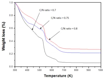 Fig. 1. Typical TGA curves at various C/N ratio (β=10 K/min).