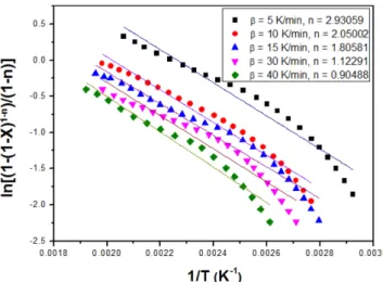 Fig. 10. Kinetic analysis for obtaining Frequency factor of reaction rate by Ozawa-Flynn-Wall method (X=0.1~0.5).