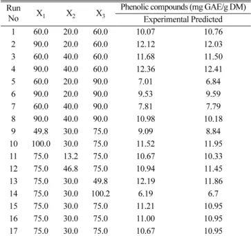 Table 2. Central composite design for optimization of extraction parameters.
