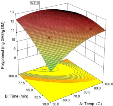Table 3. Analysis of variance of the regression parameters of the predicted response surface quadratic models