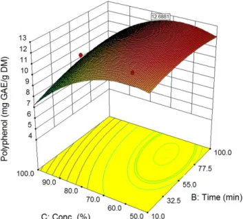 Fig. 5. Optimization of TPC extraction conditions based maximum production and economic constrain