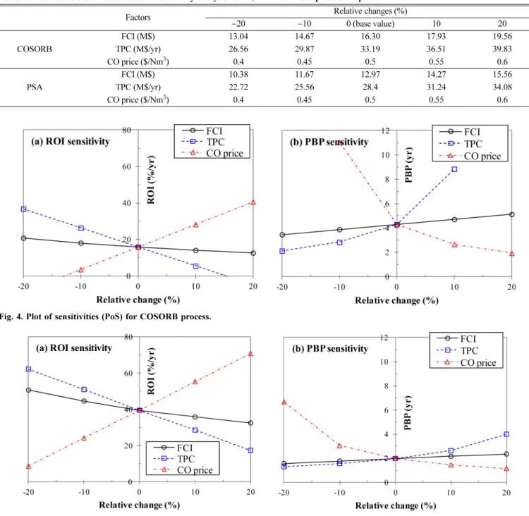 Table 8. Summary of techno-economic comparison for COSORB and PSA processes