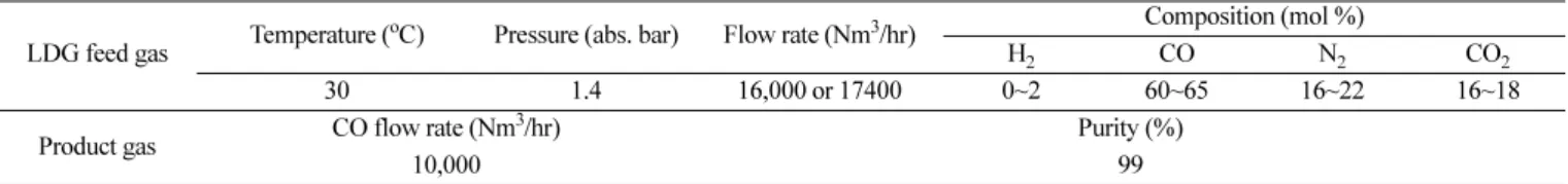 Table 1. Feed composition and product specification
