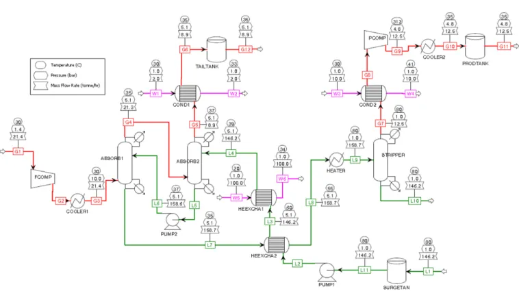 Fig. 2 는 90% CO 회수율과, 순도 99 vol% CO를 생산하며, LDG 유 입량은 23.3 ton/hr인 PFD를 보여준다.