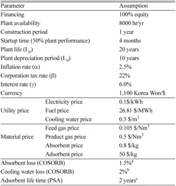 Table 2. Economic assumptions in COSORB and PSA processes Parameter Assumption