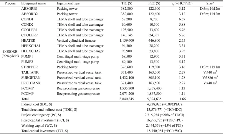Table 4. TCI (total capital investment) details of CO-PSA process