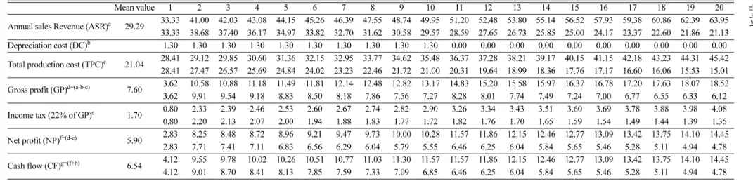 Table 7. Annual economic values during plant life for CO-PSA process (unit: M$/yr)