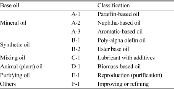 Table 1. Classification of lubricants production technologies