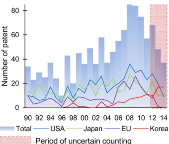 Fig. 2. The annual number of patents of lubricants production technol- technol-ogy by country; note that the time period (2012~2014) which is marked with red-colored box represent the number of patent may not be exact due to the presence of unpublished dat