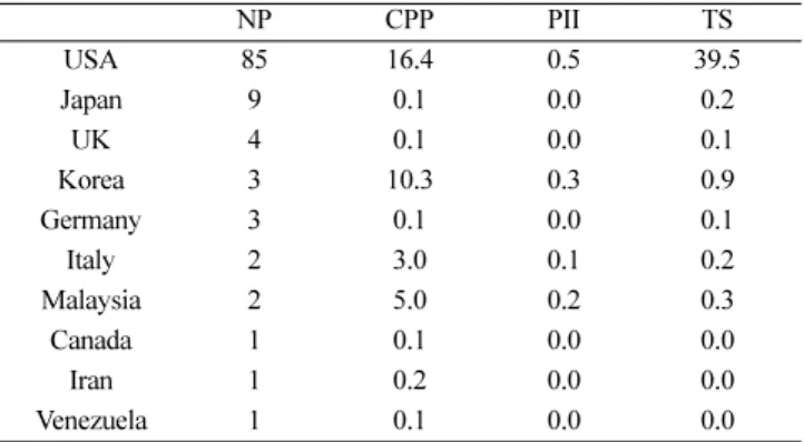Table 5. Patent activity indices of major countries in USA (2003~2012)