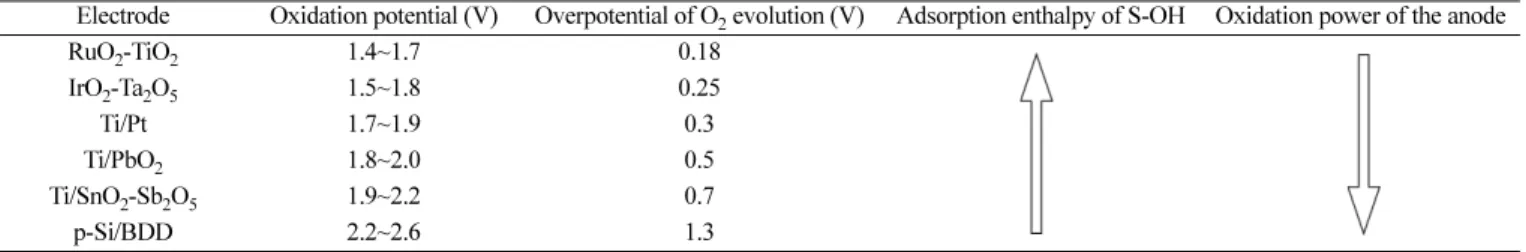 Table 1. Oxidation power of the anode material