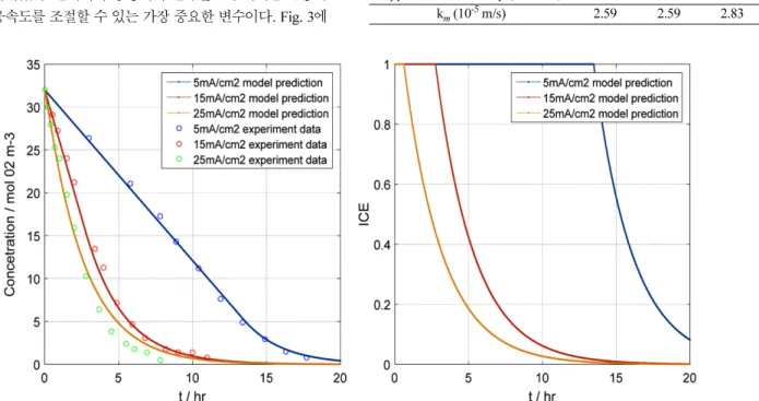 Fig. 3. Experimental data with Temporal Variation COD and ICE (Instantaneous Current Efficiency) (Effect on current density) at COD=