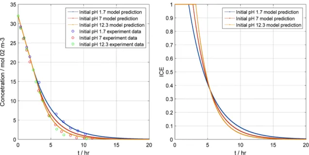 Fig. 5. Experimental data with Temporal Variation COD and ICE (Instantaneous Current Efficiency) (Effect on electrolyte) at COD=32 mol O 2 m -3 , j=15 mAcm -2 , T=25 o C, pH=7.