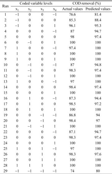 Table 8. Experimental parameters (Effect on electrolyte) Electrolyte concentration (g/L) 1 5.5 10