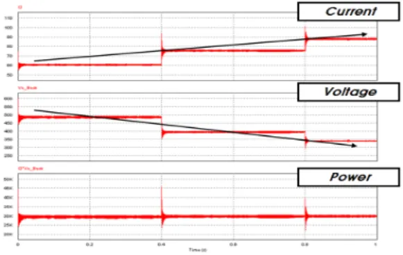 Fig. 7. Output current, voltage, power of fuel cell power  generation  system 