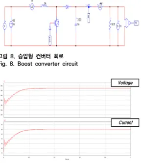그림  11.  DC  750[V]  계통전압  모델링  결과