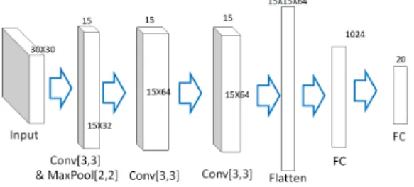 그림  4.  합성곱신경망  구조 Fig.  4.  The  architecture  of  CNN