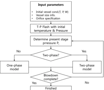 Fig. 3. Simulation algorithm of one phase model.