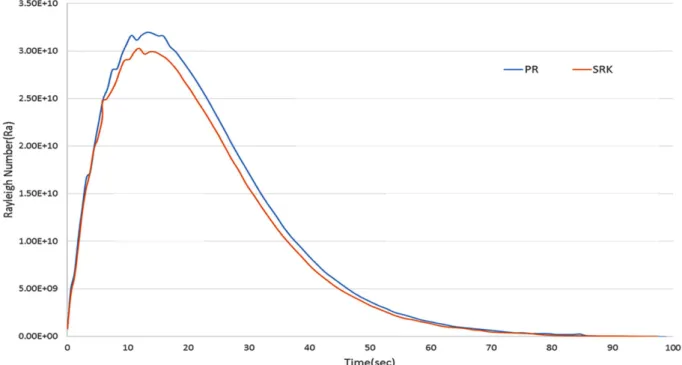 Fig. 4. Estimation of Rayleigh numbers (Ra) for vessel top and bottom based on PR and SRK equations.