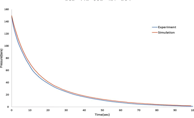 Table 4. Analysis of Average Absolute Deviation (AAD) for pressure change over blowdown time