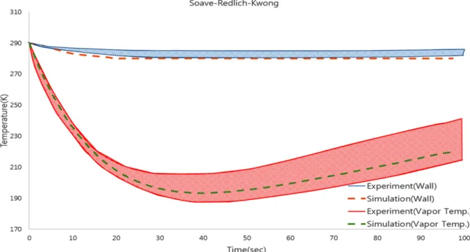 Fig. 7. Experiment and simulation results for vessel wall temperature and vapor temperature change over blowdown time based on SRK equation.